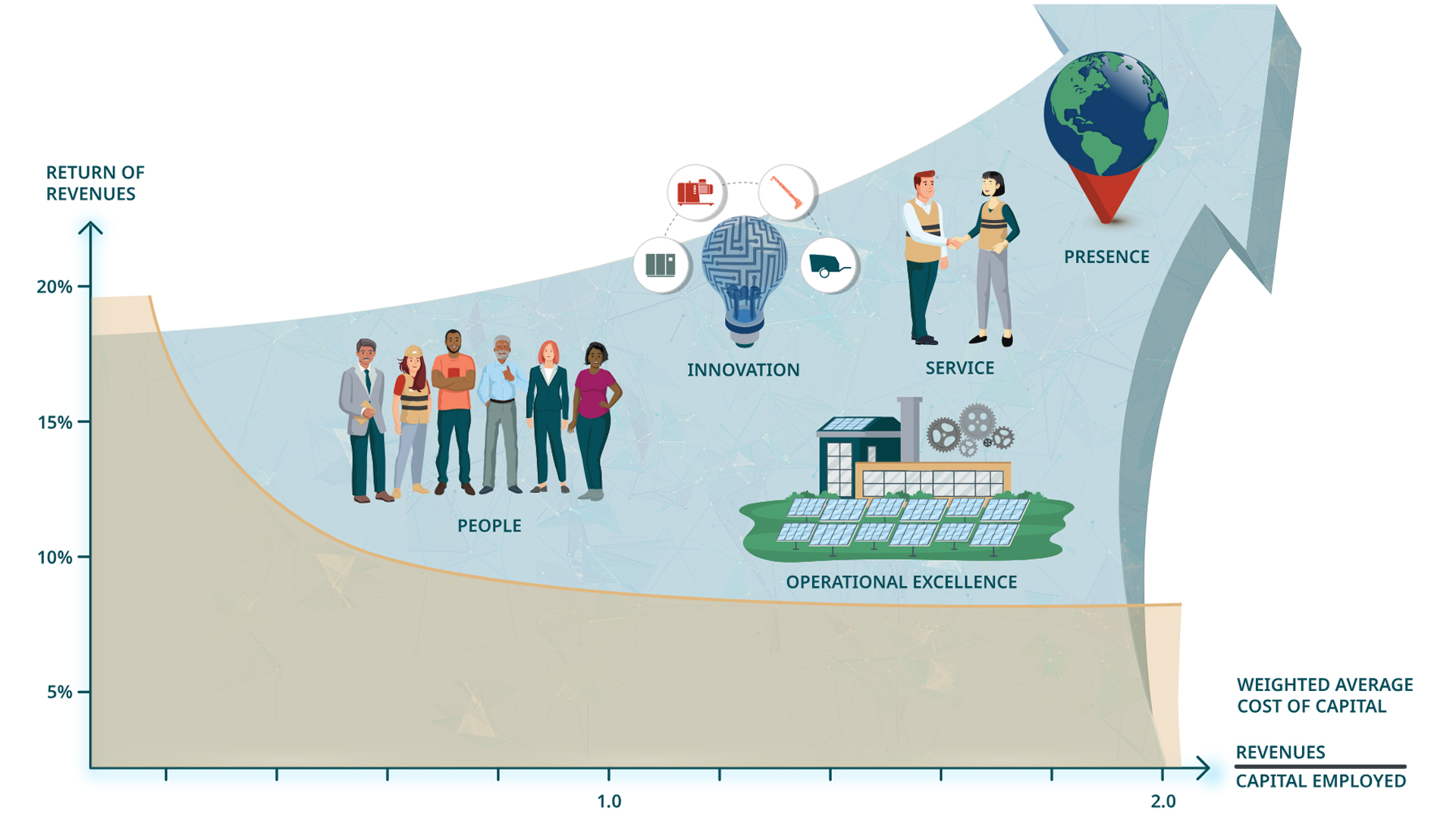 Return on revenue rising due to innovation, operational excellence, people, service and presence